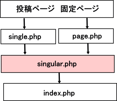 singular.phpの適用順位