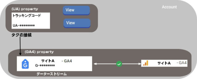 （UA)トラッキングコードとデーターストリーム測定IDを接続する。