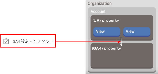 (GA4) 設定アシスタントを使用して Google アナリティクス 4を作成できる。 